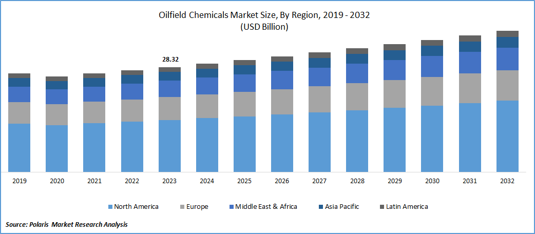 Oilfield Chemicals Market Size